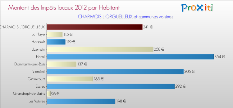 Montant des impôts locaux par Habitant pour CHARMOIS-L'ORGUEILLEUX et les communes proches Comparaison des impôts locaux par habitant pour CHARMOIS-L'ORGUEILLEUX et les communes voisines
