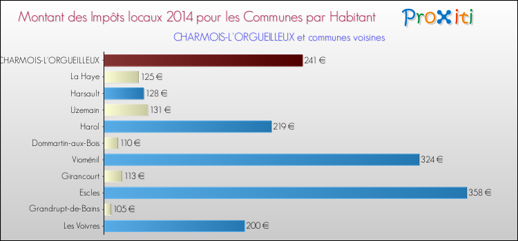 Montant des impôts locaux par Habitant pour CHARMOIS-L'ORGUEILLEUX et les communes proches en 2014 Comparaison des impôts locaux par habitant pour CHARMOIS-L'ORGUEILLEUX et les communes voisines en 2014