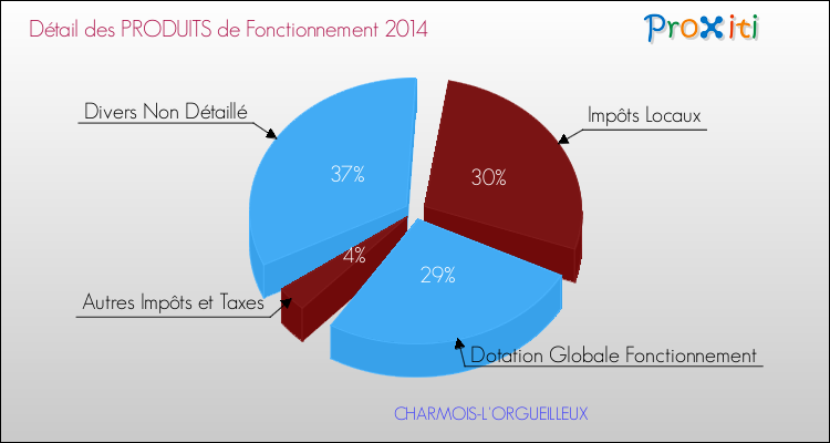 Décomposition du Budget de Fonctionnement 2014 de la commune de CHARMOIS-L'ORGUEILLEUX Budget de Fonctionnement 2014 pour la commune de CHARMOIS-L'ORGUEILLEUX