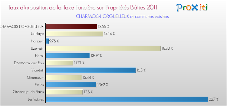 Taux d'imposition de la taxe foncière sur le bati 2011 pour CHARMOIS-L'ORGUEILLEUX et les communes proches Comparaison des taux d'imposition de la taxe foncière sur le bati 2011 pour CHARMOIS-L'ORGUEILLEUX et les communes voisines