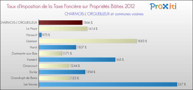 Taux d'imposition de la taxe foncière sur le bati 2012 pour CHARMOIS-L'ORGUEILLEUX et les communes proches Comparaison des taux d'imposition de la taxe foncière sur le bati 2012 pour CHARMOIS-L'ORGUEILLEUX et les communes voisines