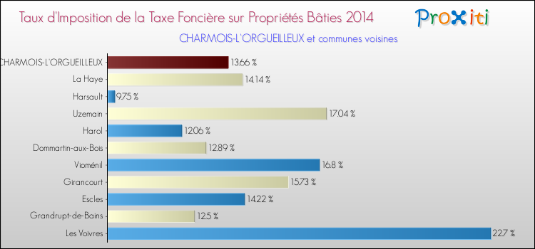 Taux d'imposition de la taxe foncière sur le bati 2014 pour CHARMOIS-L'ORGUEILLEUX et les communes proches Comparaison des taux d'imposition de la taxe foncière sur le bati 2014 pour CHARMOIS-L'ORGUEILLEUX et les communes voisines