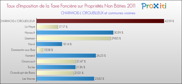 Taux d'imposition de la taxe foncière sur les immeubles et terrains non batis 2011 pour CHARMOIS-L'ORGUEILLEUX et les communes proches Comparaison des taux d'imposition de la taxe foncière sur les immeubles et terrains non batis 2011 pour CHARMOIS-L'ORGUEILLEUX et les communes voisines