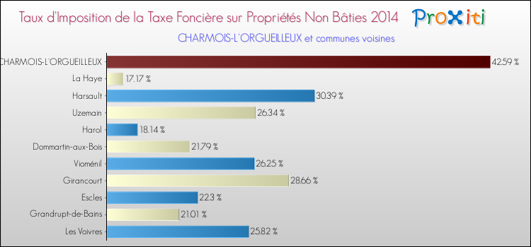 Taux d'imposition de la taxe foncière sur les immeubles et terrains non batis 2014 pour CHARMOIS-L'ORGUEILLEUX et les communes proches Comparaison des taux d'imposition de la taxe foncière sur les immeubles et terrains non batis 2014 pour CHARMOIS-L'ORGUEILLEUX et les communes voisines