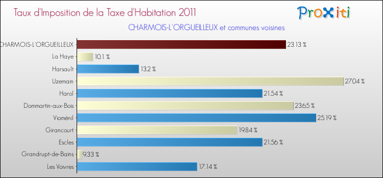Taux d'imposition de la taxe d'habitation 2011 pour CHARMOIS-L'ORGUEILLEUX et les communes proches Comparaison des taux d'imposition de la taxe d'habitation 2011 pour CHARMOIS-L'ORGUEILLEUX et les communes voisines