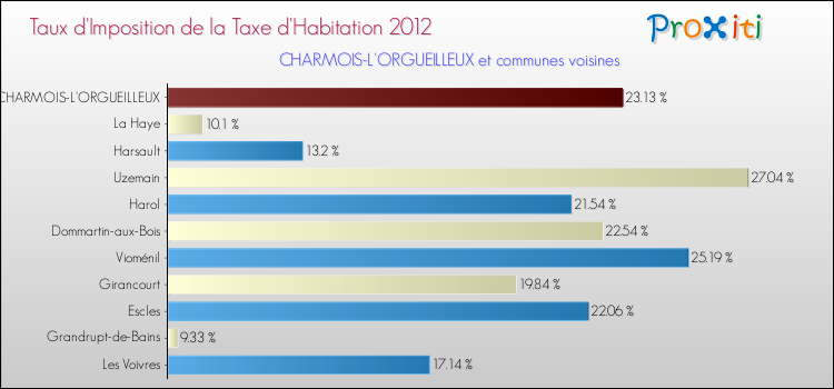 Taux d'imposition de la taxe d'habitation 2012 pour CHARMOIS-L'ORGUEILLEUX et les communes proches Comparaison des taux d'imposition de la taxe d'habitation 2012 pour CHARMOIS-L'ORGUEILLEUX et les communes voisines