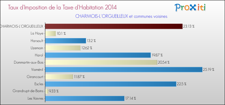 Taux d'imposition de la taxe d'habitation 2014 pour CHARMOIS-L'ORGUEILLEUX et les communes proches Comparaison des taux d'imposition de la taxe d'habitation 2014 pour CHARMOIS-L'ORGUEILLEUX et les communes voisines