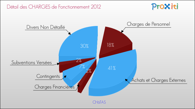 Décomposition des Charges de Fonctionnement 2012 de la commune de CHâTAS Charges de Fonctionnement 2012 pour la commune de CHâTAS