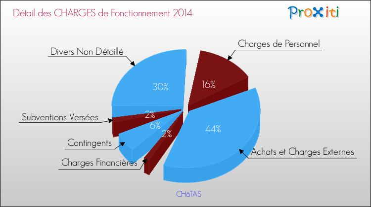 Décomposition des Charges de Fonctionnement 2014 de la commune de CHâTAS Charges de Fonctionnement 2014 pour la commune de CHâTAS
