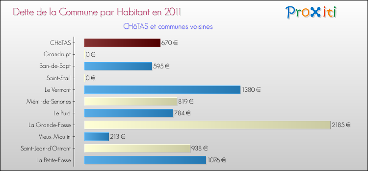 Dette par habitant de la commune en 2011 pour CHâTAS et les communes proches Comparaison de la dette par habitant de la commune en 2011 pour CHâTAS et les communes voisines