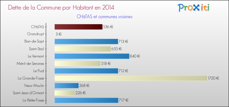 Dette par habitant de la commune en 2014 pour CHâTAS et les communes proches Comparaison de la dette par habitant de la commune en 2014 pour CHâTAS et les communes voisines