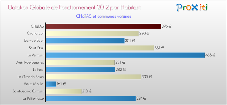 Montant des dotations globales de fonctionnement DGF par Habitant pour CHâTAS et les communes proches Comparaison des des dotations globales de fonctionnement DGF par habitant pour CHâTAS et les communes voisines