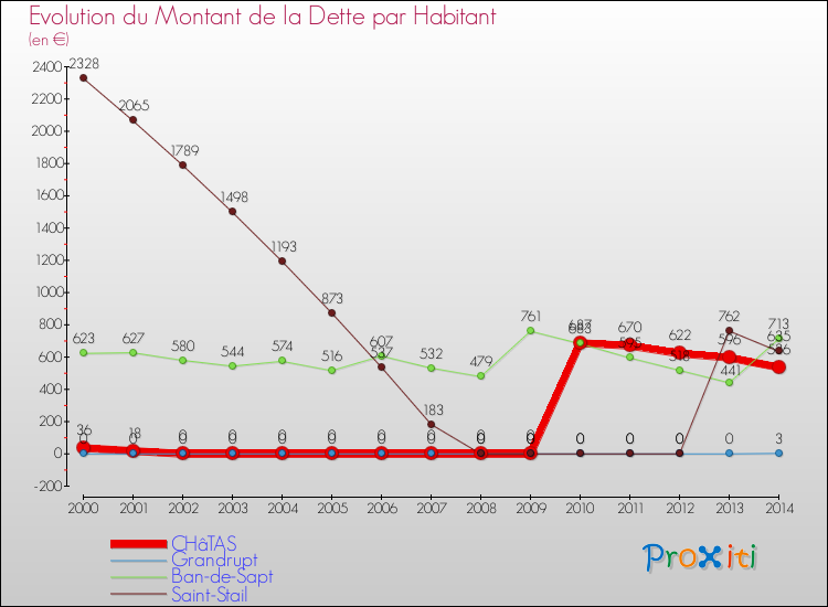 Evolution de la dette par habitant pour la commune de CHâTAS et les communes proches de 2000 à 2014 Comparaison de la dette par habitant pour CHâTAS et les communes voisines de 2000 à 2014
