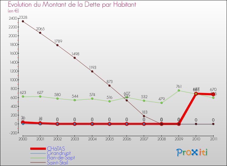 Evolution de la dette par habitant pour la commune de CHâTAS et les communes proches Comparaison de la dette par habitant pour CHâTAS et les communes voisines