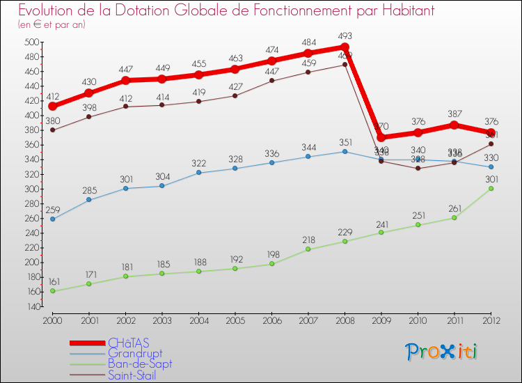 Evolution et montant de la dotation globale de fonctionnement par Habitant pour CHâTAS et les communes proches Comparaison des dotations globales de fonctionnement par habitant pour CHâTAS et les communes voisines