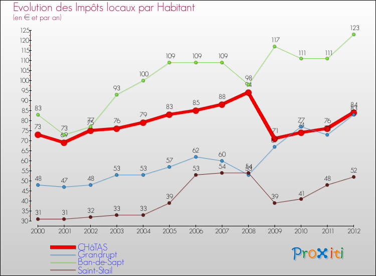 Evolution et montant des impôts locaux par Habitant pour CHâTAS et les communes proches Comparaison des impôts locaux par habitant pour CHâTAS et les communes voisines