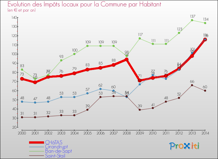 Evolution et montant des impôts locaux par Habitant pour CHâTAS et les communes proches de 2000 à 2014 Comparaison des impôts locaux par habitant pour CHâTAS et les communes voisines de 2000 à 2014