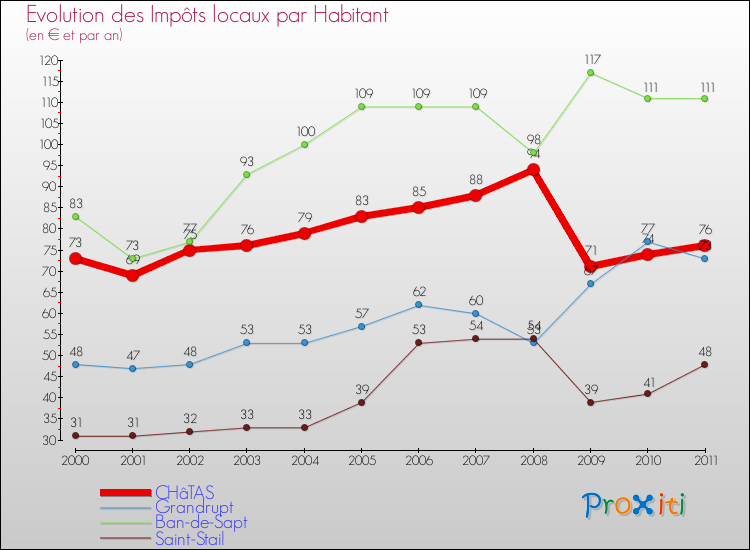 Evolution et montant des impôts locaux par Habitant pour CHâTAS et les communes proches Comparaison des impôts locaux par habitant pour CHâTAS et les communes voisines