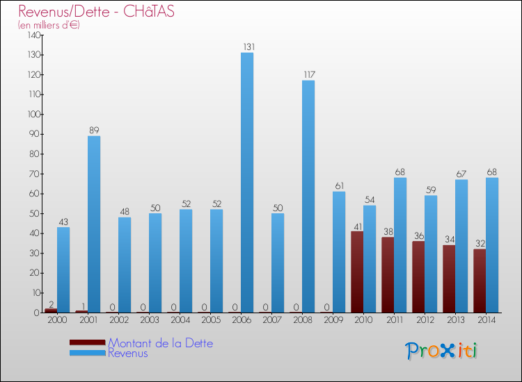 Evolution comparée de la dette et des revenus pour la commune de CHâTAS de 2000 à 2014 Comparaison de la dette et des revenus pour CHâTAS de 2000 à 2014