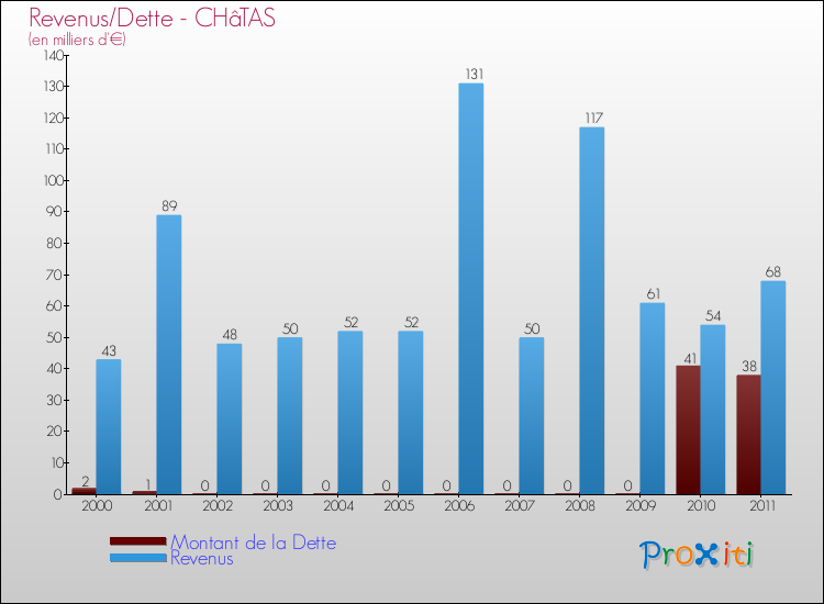 Evolution comparée de la dette et des revenus pour la commune de CHâTAS de 2000 à 2011 Comparaison de la dette et des revenus pour CHâTAS de 2000 à 2011