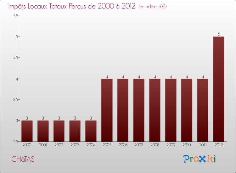 Evolution des Impôts Locaux pour la commune de CHâTAS de 2000 à 2012 Evolution des Impôts Locaux pour CHâTAS de 2000 à 2012