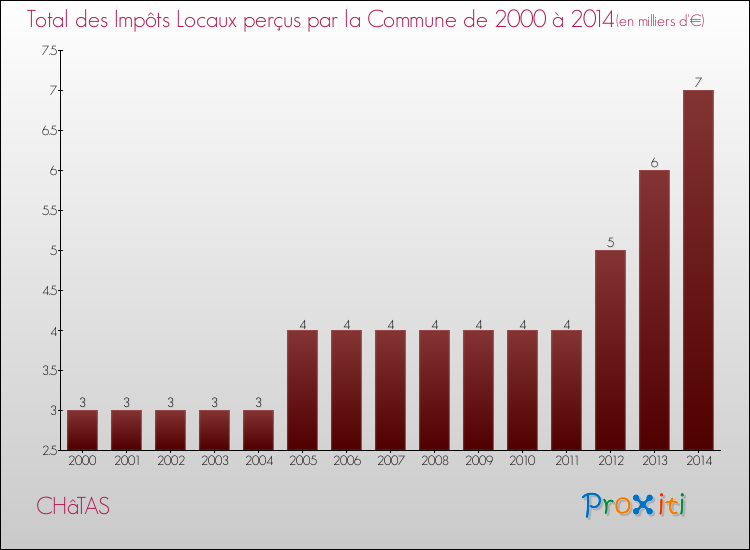 Evolution des Impôts Locaux pour la commune de CHâTAS de 2000 à 2014 Evolution des Impôts Locaux pour CHâTAS de 2000 à 2014