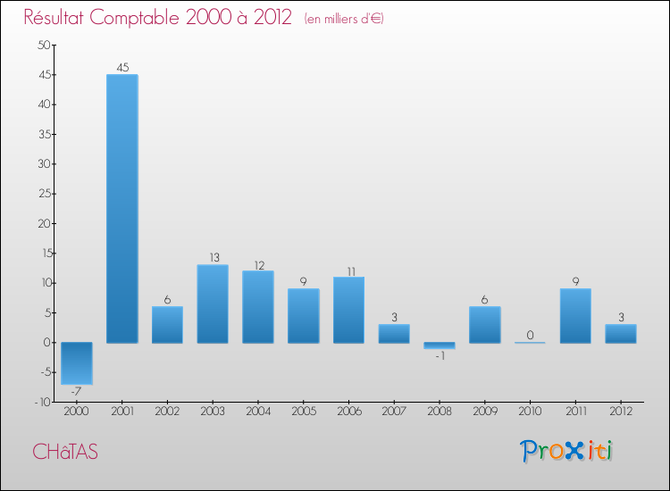 Evolution du résultat comptable pour la commune de CHâTAS de 2000 à 2012 Evolution du résultat comptable pour CHâTAS de 2000 à 2012