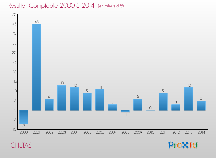 Evolution du résultat comptable pour la commune de CHâTAS de 2000 à 2014 Evolution du résultat comptable pour CHâTAS de 2000 à 2014