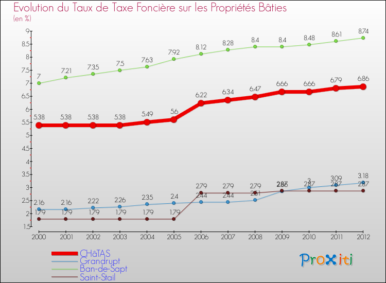 Evolution du taux de la taxe foncière sur le bati pour CHâTAS et les communes proches de 2000 à 2012 Comparaison des taux de taxe foncière sur le bati pour CHâTAS et les communes voisines de 2000 à 2012