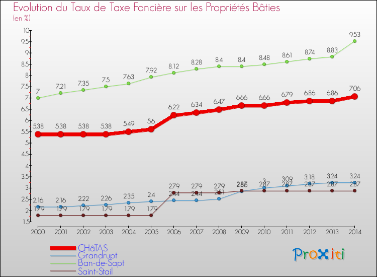 Evolution du taux de la taxe foncière sur le bati pour CHâTAS et les communes proches de 2000 à 2014 Comparaison des taux de taxe foncière sur le bati pour CHâTAS et les communes voisines de 2000 à 2014