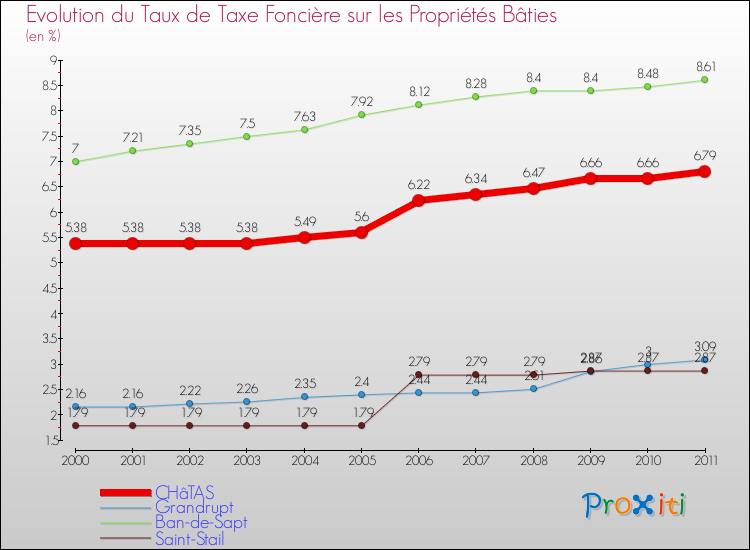 Evolution du taux de la taxe foncière sur le bati pour CHâTAS et les communes proches Comparaison des taux de taxe foncière sur le bati pour CHâTAS et les communes voisines
