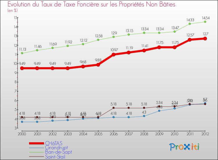 Evolution du taux de la taxe foncière sur les immeubles et terrains non batis pour CHâTAS et les communes proches de 2000 à 2012 Comparaison des taux de la taxe foncière sur les immeubles et terrains non batis pour CHâTAS et les communes voisines de 2000 à 2012