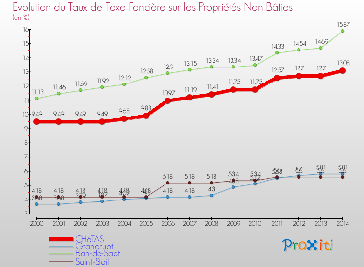 Evolution du taux de la taxe foncière sur les immeubles et terrains non batis pour CHâTAS et les communes proches de 2000 à 2014 Comparaison des taux de la taxe foncière sur les immeubles et terrains non batis pour CHâTAS et les communes voisines de 2000 à 2014