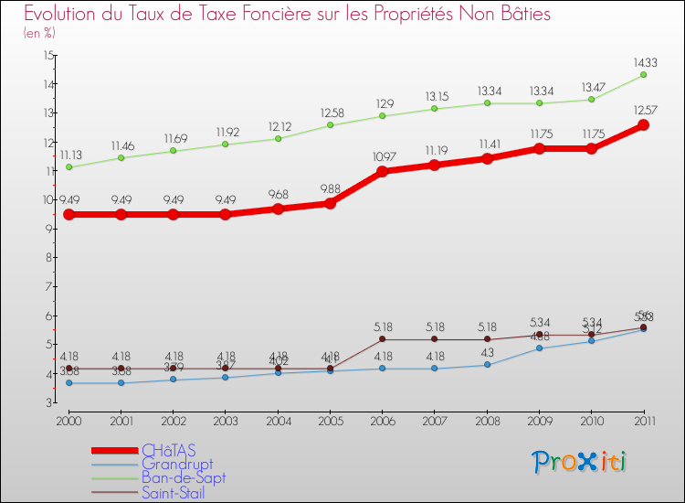 Evolution du taux de la taxe foncière sur les immeubles et terrains non batis pour CHâTAS et les communes proches Comparaison des taux de la taxe foncière sur les immeubles et terrains non batis pour CHâTAS et les communes voisines