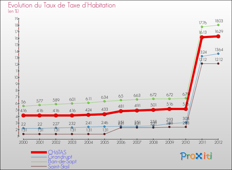 Evolution du taux de la taxe d'habitation pour CHâTAS et les communes proches Comparaison des taux de la taxe d'habitation pour CHâTAS et les communes voisines