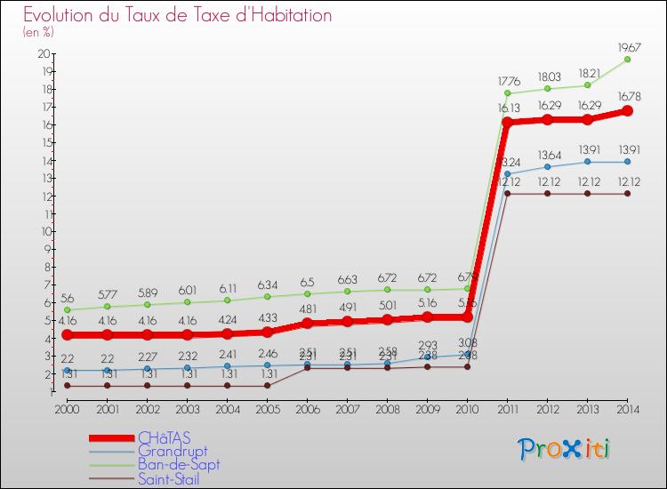 Evolution du taux de la taxe d'habitation pour CHâTAS et les communes proches de 2000 à 2014 Comparaison des taux de la taxe d'habitation pour CHâTAS et les communes voisines de 2000 à 2014