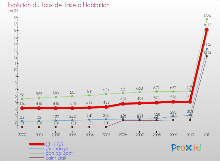 Evolution du taux de la taxe d'habitation pour CHâTAS et les communes proches Comparaison des taux de la taxe d'habitation pour CHâTAS et les communes voisines