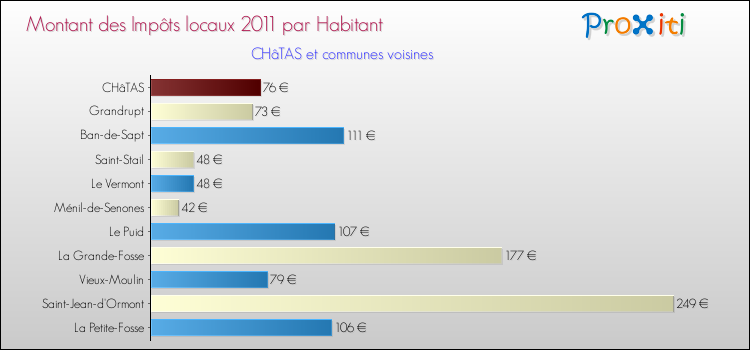 Montant des impôts locaux par Habitant pour CHâTAS et les communes proches Comparaison des impôts locaux par habitant pour CHâTAS et les communes voisines