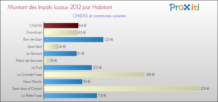 Montant des impôts locaux par Habitant pour CHâTAS et les communes proches Comparaison des impôts locaux par habitant pour CHâTAS et les communes voisines