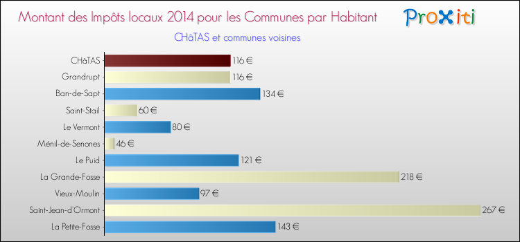 Montant des impôts locaux par Habitant pour CHâTAS et les communes proches en 2014 Comparaison des impôts locaux par habitant pour CHâTAS et les communes voisines en 2014