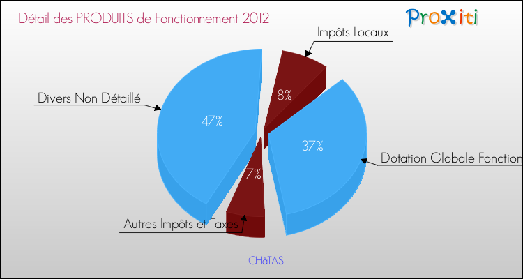 Décomposition du Budget de Fonctionnement 2012 de la commune de CHâTAS Budget de Fonctionnement 2012 pour la commune de CHâTAS