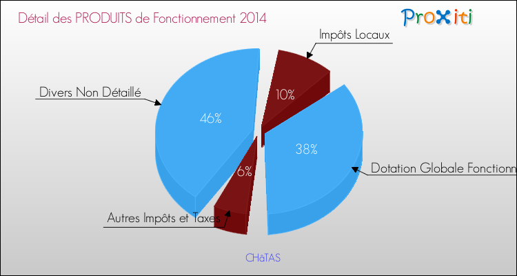 Décomposition du Budget de Fonctionnement 2014 de la commune de CHâTAS Budget de Fonctionnement 2014 pour la commune de CHâTAS