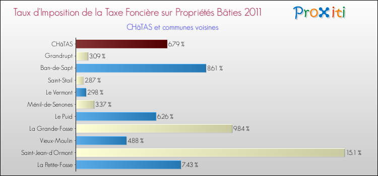 Taux d'imposition de la taxe foncière sur le bati 2011 pour CHâTAS et les communes proches Comparaison des taux d'imposition de la taxe foncière sur le bati 2011 pour CHâTAS et les communes voisines