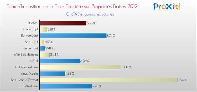 Taux d'imposition de la taxe foncière sur le bati 2012 pour CHâTAS et les communes proches Comparaison des taux d'imposition de la taxe foncière sur le bati 2012 pour CHâTAS et les communes voisines