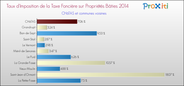 Taux d'imposition de la taxe foncière sur le bati 2014 pour CHâTAS et les communes proches Comparaison des taux d'imposition de la taxe foncière sur le bati 2014 pour CHâTAS et les communes voisines