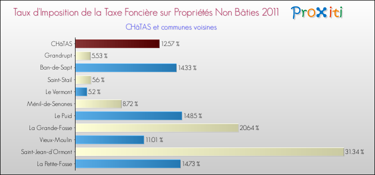 Taux d'imposition de la taxe foncière sur les immeubles et terrains non batis 2011 pour CHâTAS et les communes proches Comparaison des taux d'imposition de la taxe foncière sur les immeubles et terrains non batis 2011 pour CHâTAS et les communes voisines