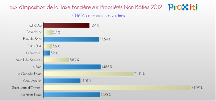 Taux d'imposition de la taxe foncière sur les immeubles et terrains non batis 2012 pour CHâTAS et les communes proches Comparaison des taux d'imposition de la taxe foncière sur les immeubles et terrains non batis 2012 pour CHâTAS et les communes voisines