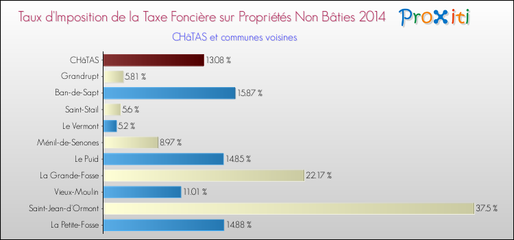 Taux d'imposition de la taxe foncière sur les immeubles et terrains non batis 2014 pour CHâTAS et les communes proches Comparaison des taux d'imposition de la taxe foncière sur les immeubles et terrains non batis 2014 pour CHâTAS et les communes voisines