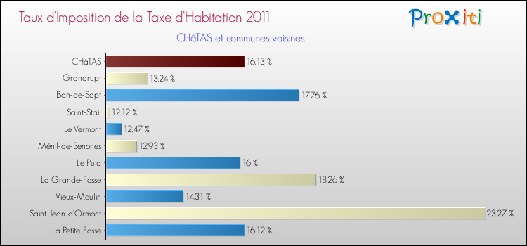 Taux d'imposition de la taxe d'habitation 2011 pour CHâTAS et les communes proches Comparaison des taux d'imposition de la taxe d'habitation 2011 pour CHâTAS et les communes voisines
