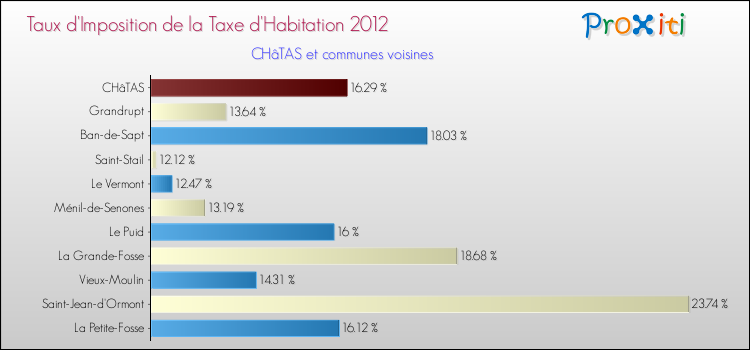 Taux d'imposition de la taxe d'habitation 2012 pour CHâTAS et les communes proches Comparaison des taux d'imposition de la taxe d'habitation 2012 pour CHâTAS et les communes voisines